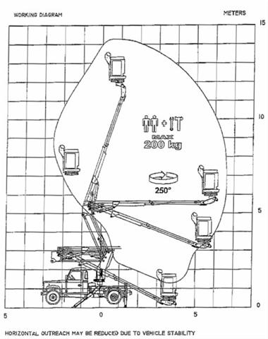 Courbe de travail de la nacelle